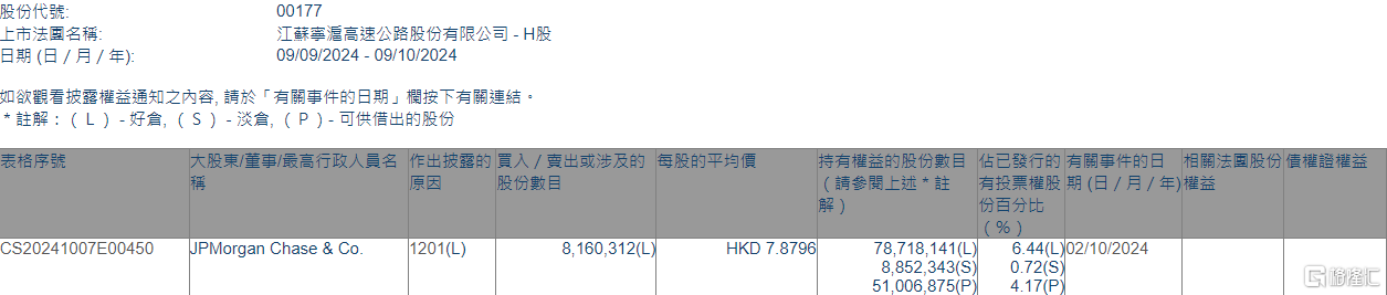 江苏宁沪高速公路(00177.HK)遭摩根大通减持816.03万股  第1张