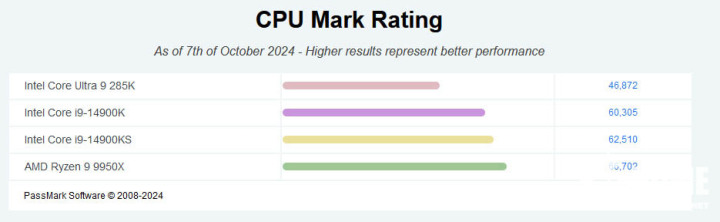 酷睿Ultra 9 285K单核登顶PassMark 多核差距较大  第2张