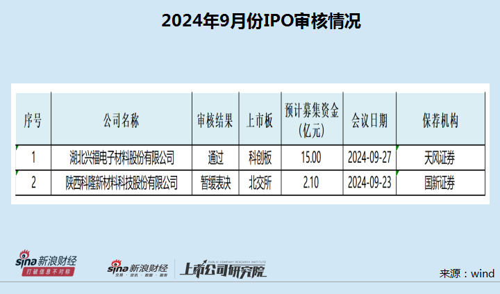 IPO月报|长联科技股价暴增17倍与基本面严重背离 众鑫股份承销保荐费用率畸高  第1张