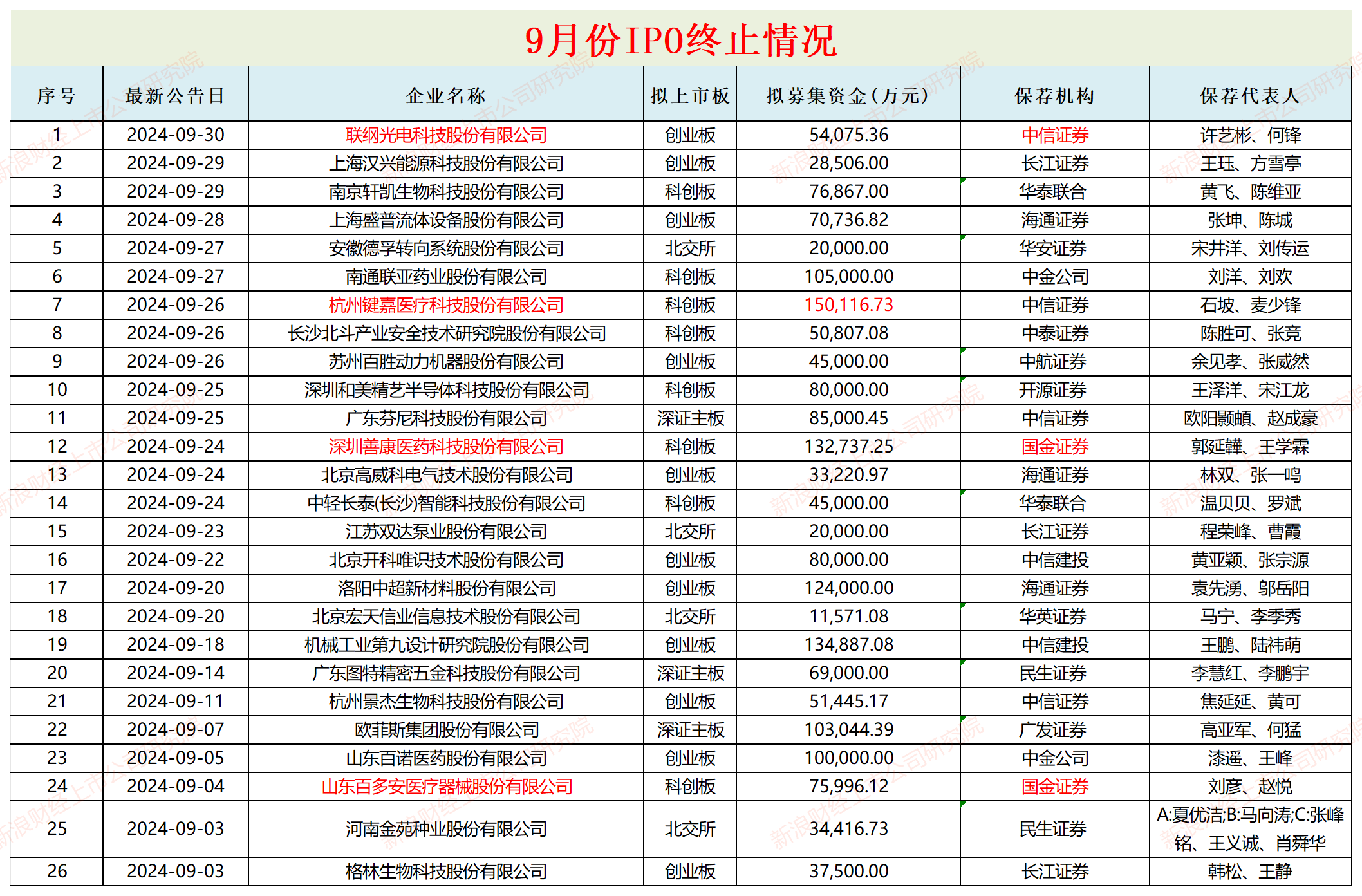 IPO月报|长联科技股价暴增17倍与基本面严重背离 众鑫股份承销保荐费用率畸高  第2张