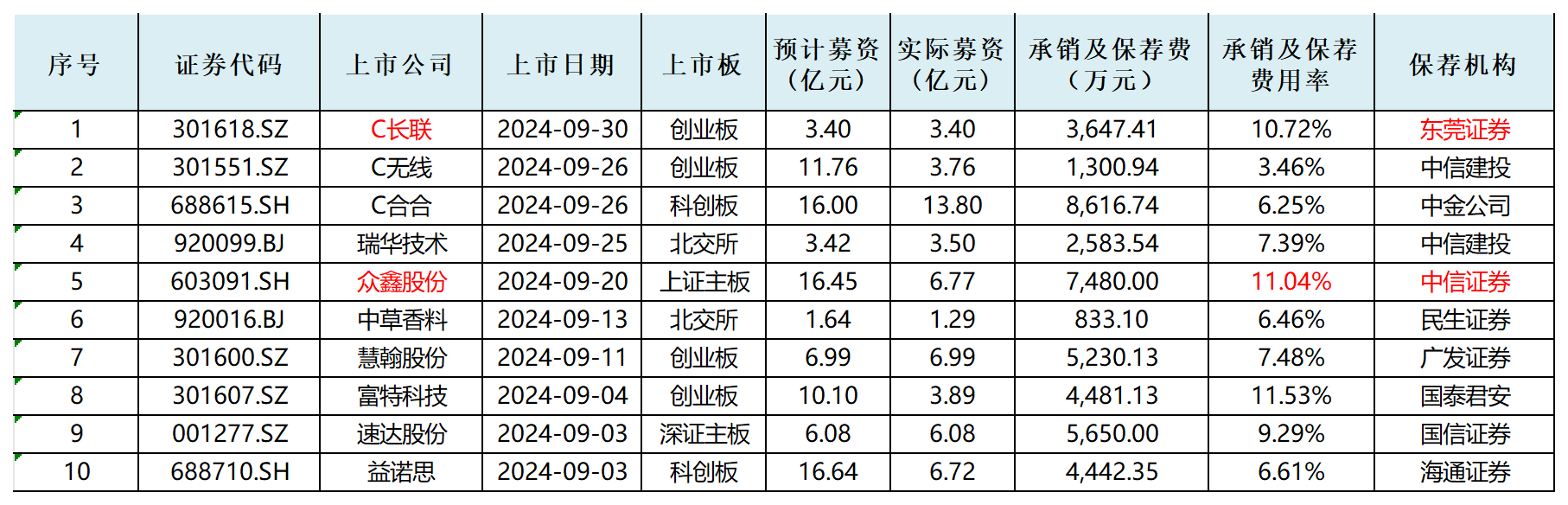 IPO月报|长联科技股价暴增17倍与基本面严重背离 众鑫股份承销保荐费用率畸高  第3张