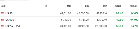 美股盘前热门中概股继续回调，京东跌超5%，谷歌跌超1%，油价上涨  第4张