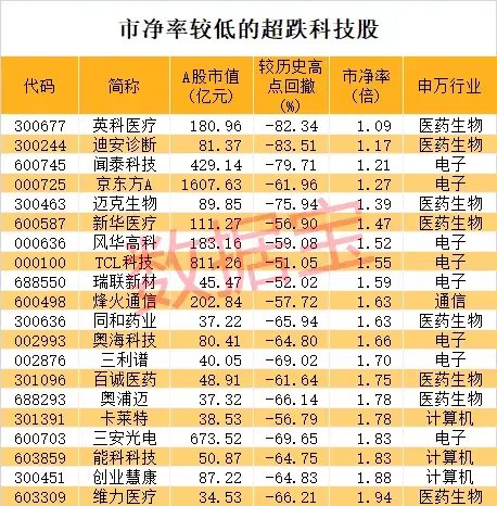 “急刹车”，次新牛股2日最高亏77%！超跌科技股揭晓，多只龙头接近破净  第5张