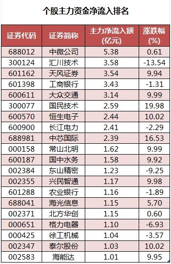 所有行业主力资金都呈现净流出 龙虎榜机构抢筹16股  第3张