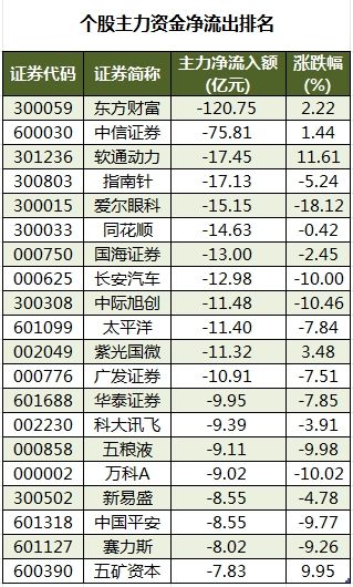 所有行业主力资金都呈现净流出 龙虎榜机构抢筹16股  第4张