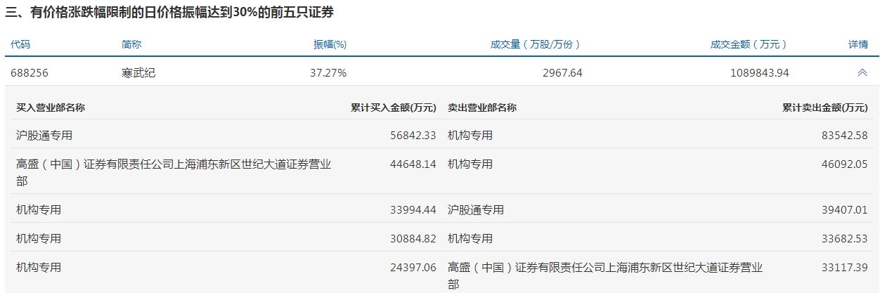 所有行业主力资金都呈现净流出 龙虎榜机构抢筹16股  第6张