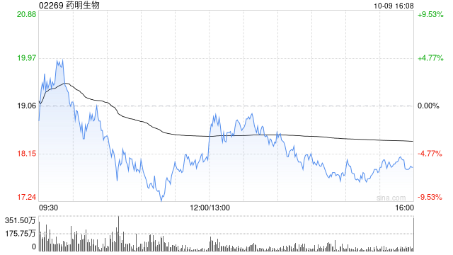 药明生物10月9日耗资约2990.78万港元回购165.3万股  第1张
