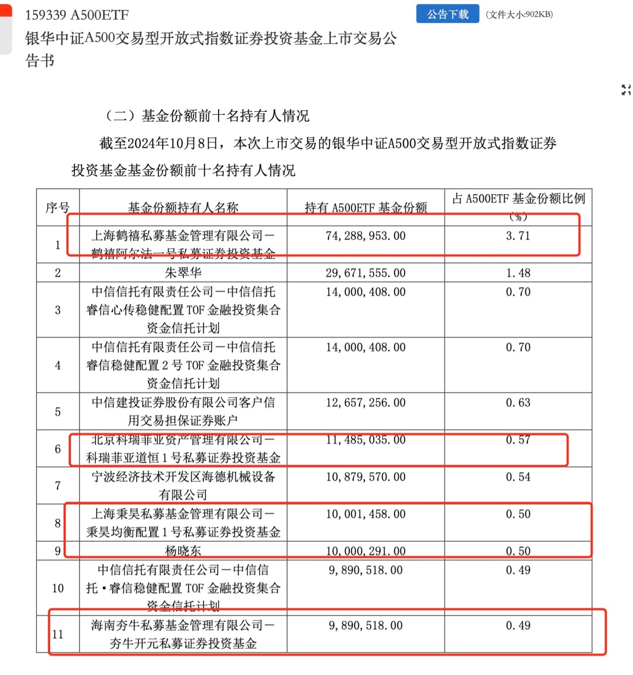 10只中证A500ETF下周二上市 外资行、券商、险资、牛散等扎堆前十大持有人  第2张