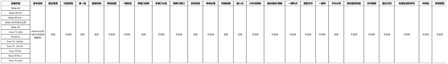 华为鸿蒙 HarmonyOS NEXT 系统手机、电脑智慧互联特性支持清单发布：不支持扫码发现、一键回连等功能  第2张