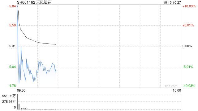 天风证券上演天地板 成交额近80亿元  第1张