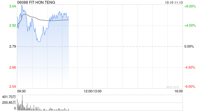 鸿腾精密现涨超5% 鸿海在墨西哥建设全球最大的GB200生产线  第1张