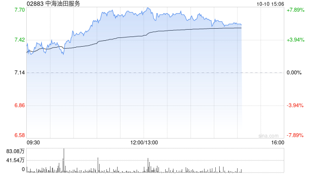 石油股午后集体上扬 中海油服涨逾8%中国海洋石油涨逾7%  第1张