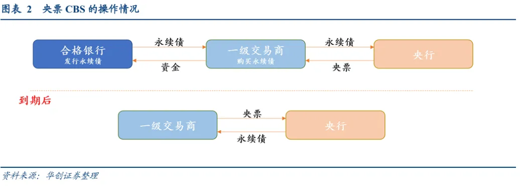 五问非银互换便利（SFISF），央行可以借出的标的有多少？  第2张