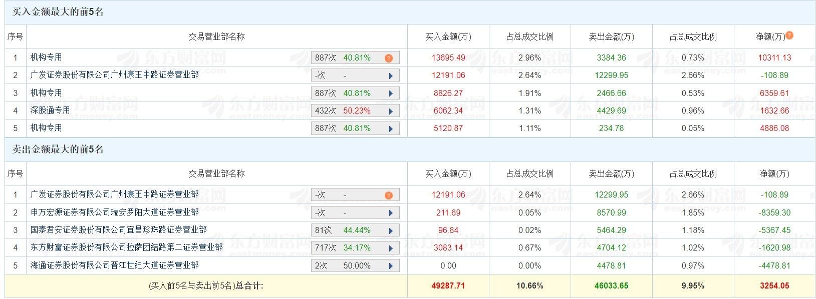 龙虎榜丨华峰超纤今日成交46.26亿元，三机构净买入2.76亿元  第1张