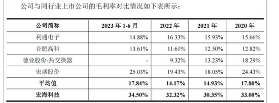 宏海科技冲刺上市！深绑美的！高度依赖大客户！  第4张