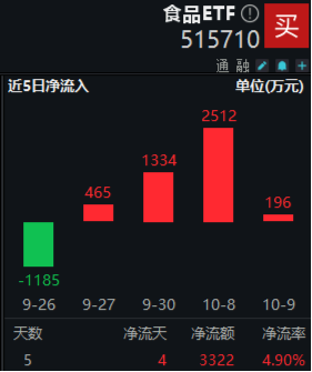 资金、消息、估值多方助力，食品ETF（515710）攻势不断，盘中摸高4.38%！“茅五泸”集体大涨  第2张