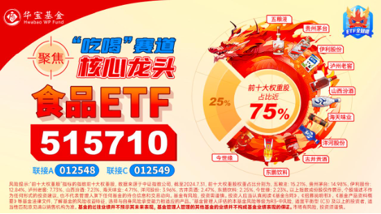 资金、消息、估值多方助力，食品ETF（515710）攻势不断，盘中摸高4.38%！“茅五泸”集体大涨  第4张