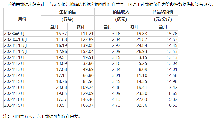 猪市回暖 多家猪企三季报扭亏为盈，重点仍然是降成本  第1张