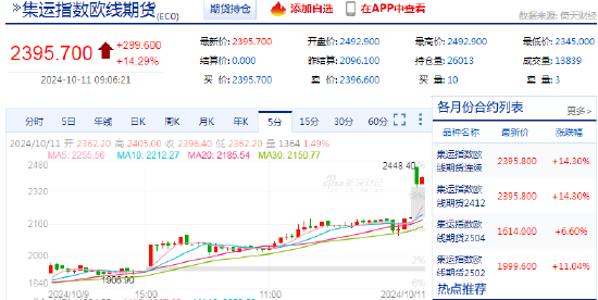 快讯：集运指数（欧线）主力合约涨幅收窄至12% 此前一度涨超18%