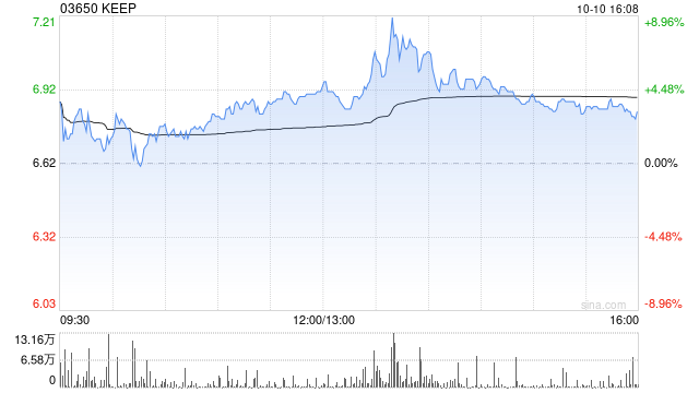 KEEP10月10日斥资362.19万港元回购51.8万股  第1张