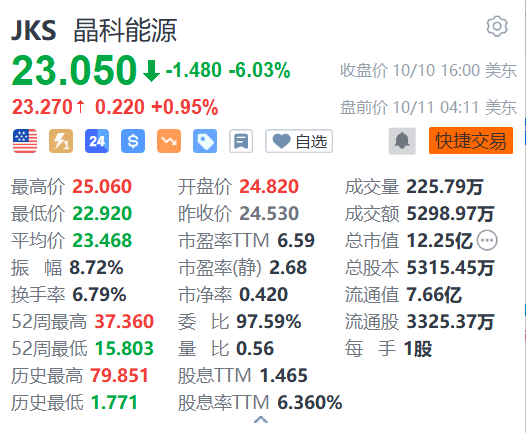 晶科能源盘前涨1% 与ACWA Power签署沙特3GW N型TOPCon供货合同  第1张