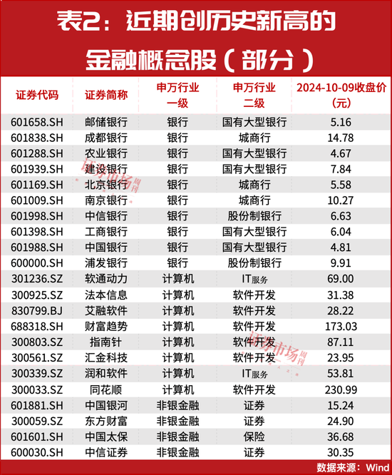 牛市行情进入新阶段？152只个股大幅领跑创出历史新高  第2张