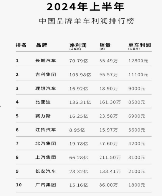 半年研发砸202亿，谁说比亚迪靠“人海战术”？  第5张