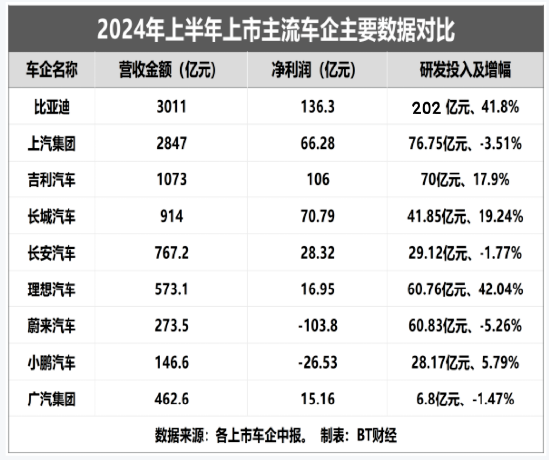 半年研发砸202亿，谁说比亚迪靠“人海战术”？  第6张