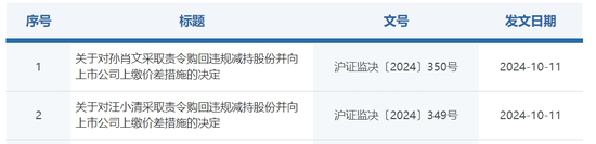 受让股份后6个月内减持，孙肖文、汪小清被责令购回并上缴价差！ 上海证监局：不要触碰违规减持红线  第2张