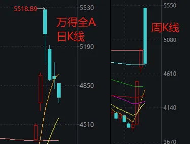 新股大涨1738%，中金公司爆拉涨停，为何A股仍然在跌？  第1张