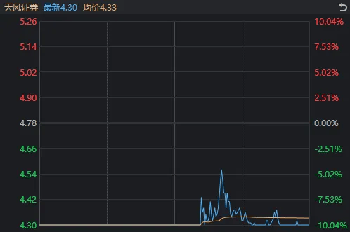 新股大涨1738%，中金公司爆拉涨停，为何A股仍然在跌？  第2张