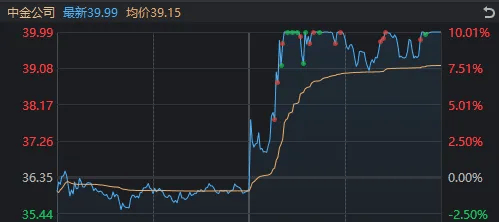 新股大涨1738%，中金公司爆拉涨停，为何A股仍然在跌？  第3张