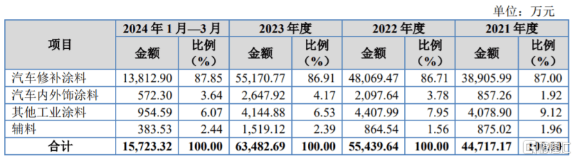 做汽车修补涂料产品，长安汽车、吉利汽车供应商闯关北交所  第1张