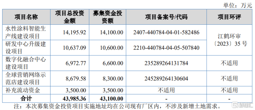 做汽车修补涂料产品，长安汽车、吉利汽车供应商闯关北交所  第5张