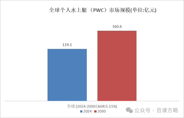 细分市场深度分析: 2024年全球个人水上艇 （PWC）市场规模达到119.1亿元  第2张