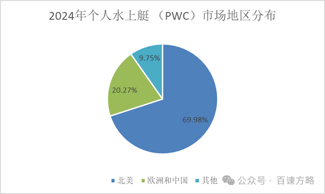 细分市场深度分析: 2024年全球个人水上艇 （PWC）市场规模达到119.1亿元  第3张