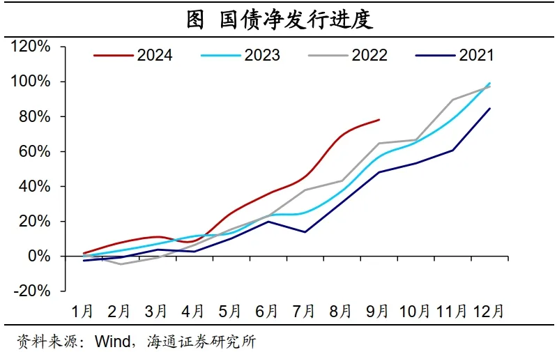 海通证券：财政周期的序幕已经开启  第1张