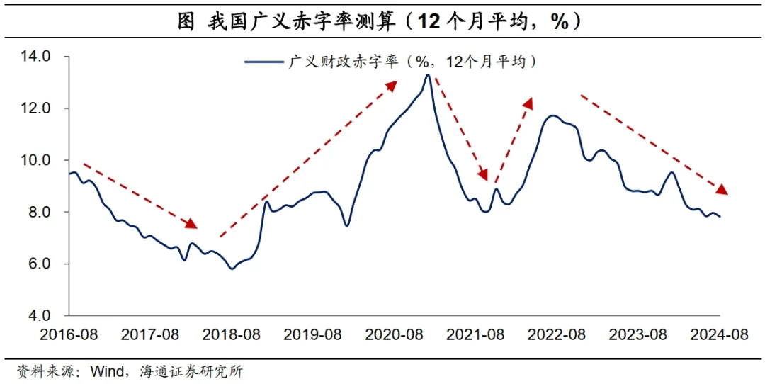 海通证券：财政周期的序幕已经开启  第8张