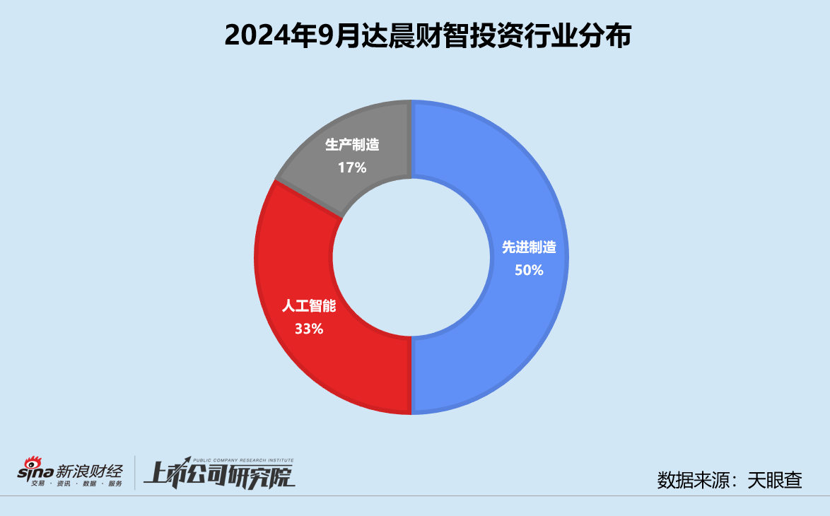 创投月报 | 达晨财智：30亿中小基金二期完成首关 领投具身智能公司因时机器人  第3张