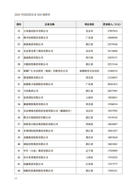 重磅！2024中国民营企业500强榜单在兰州发布(附榜单)  第3张