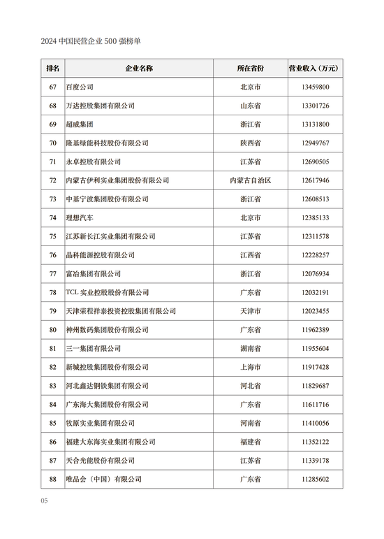 重磅！2024中国民营企业500强榜单在兰州发布(附榜单)  第5张