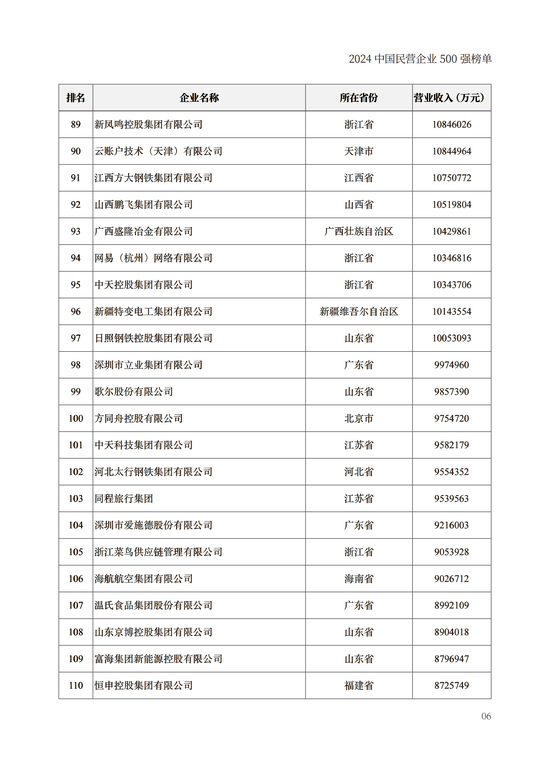 重磅！2024中国民营企业500强榜单在兰州发布(附榜单)  第6张