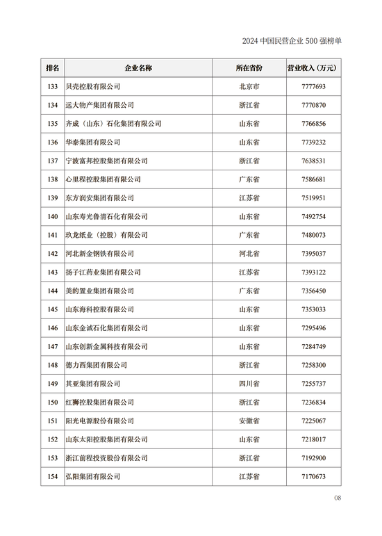 重磅！2024中国民营企业500强榜单在兰州发布(附榜单)  第8张