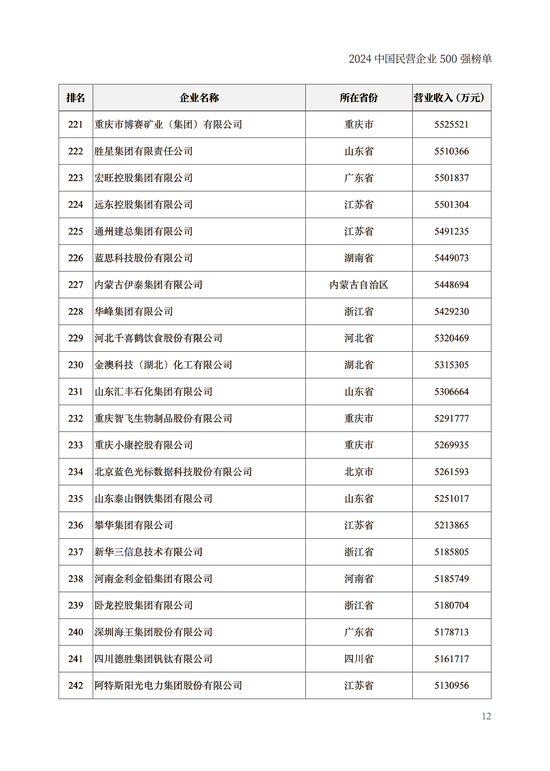 重磅！2024中国民营企业500强榜单在兰州发布(附榜单)  第12张