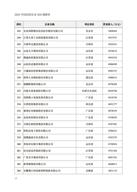 重磅！2024中国民营企业500强榜单在兰州发布(附榜单)  第13张