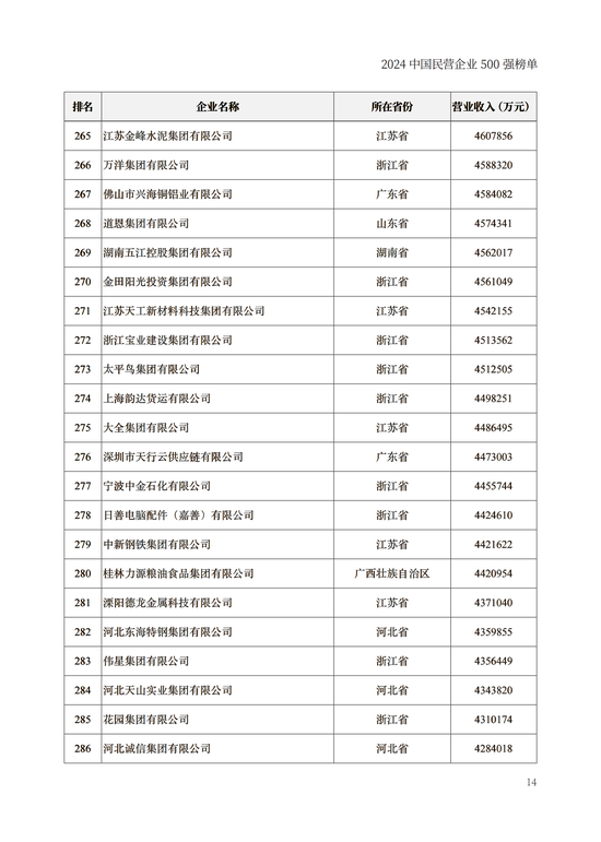 重磅！2024中国民营企业500强榜单在兰州发布(附榜单)  第14张