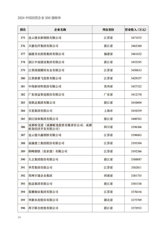 重磅！2024中国民营企业500强榜单在兰州发布(附榜单)  第19张