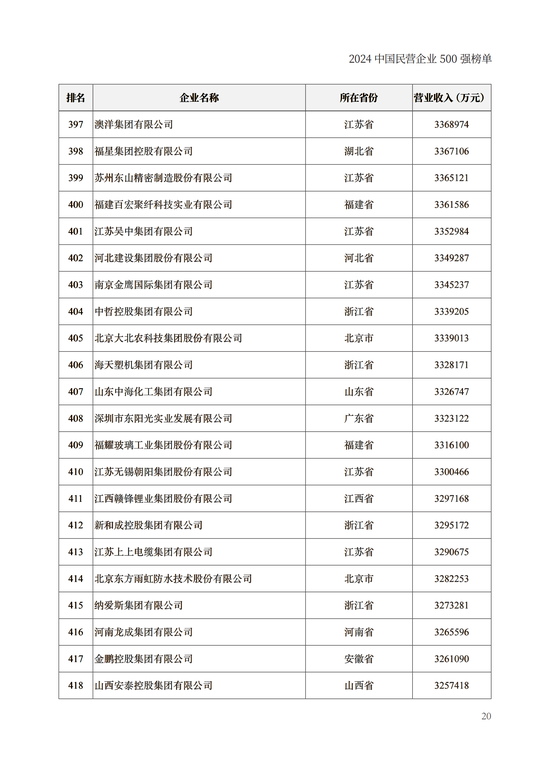 重磅！2024中国民营企业500强榜单在兰州发布(附榜单)  第20张