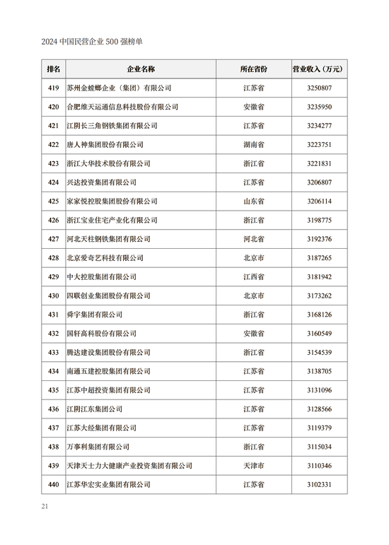 重磅！2024中国民营企业500强榜单在兰州发布(附榜单)  第21张