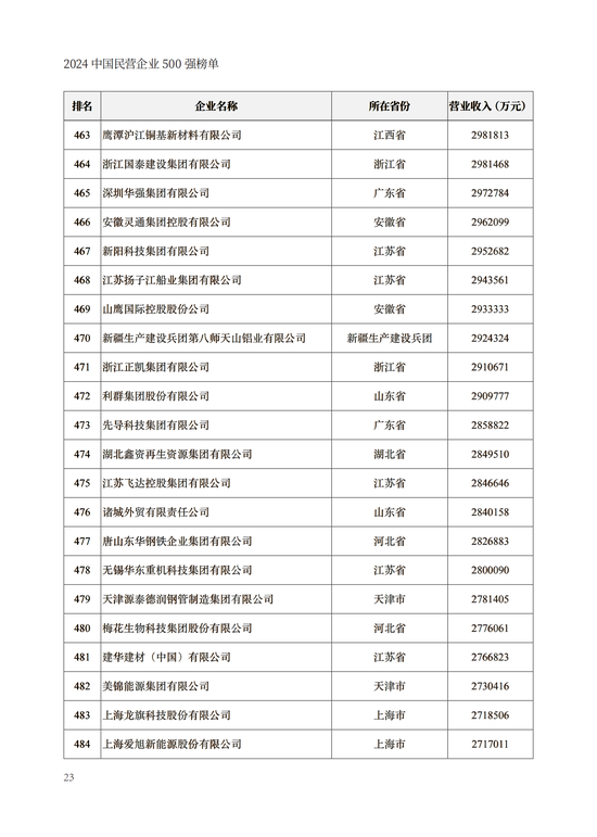 重磅！2024中国民营企业500强榜单在兰州发布(附榜单)  第23张